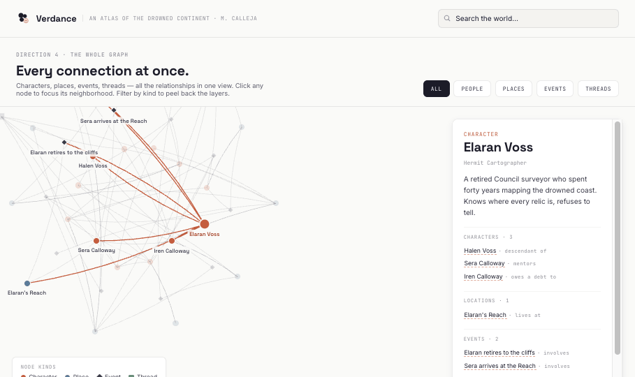 Fodder — a relationship graph from a worldbuilding project